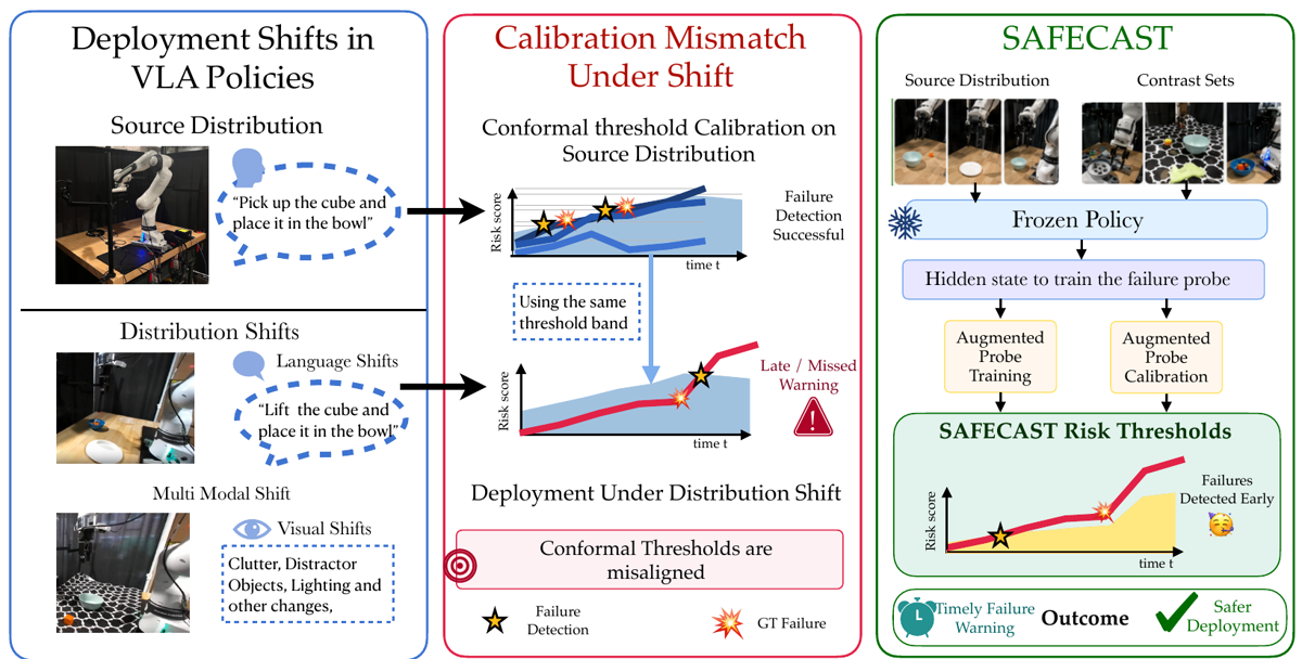 SAFECAST: Robust Failure Detection for VLA Policies with Contrast-Set Training and Calibration